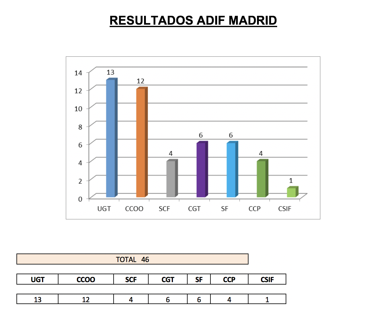 Resultados Adif fesmc ugt madrid